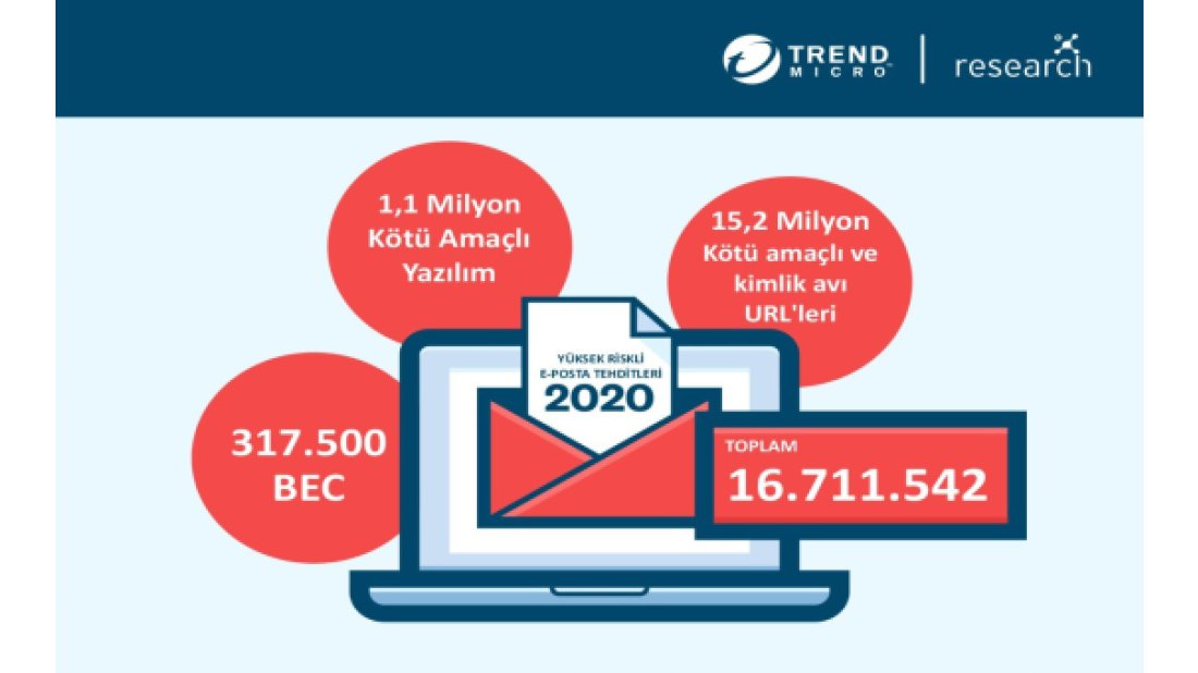 COVID-19 kaosundan faydalanan bulut tabanlı e-posta tehditleri yaygınlaşıyor