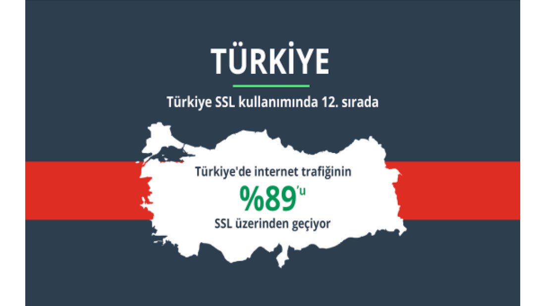 İnternet kullanıcılarının %85’i, SSL güvenlik sertifikası olmayan sitelere güvenmiyor