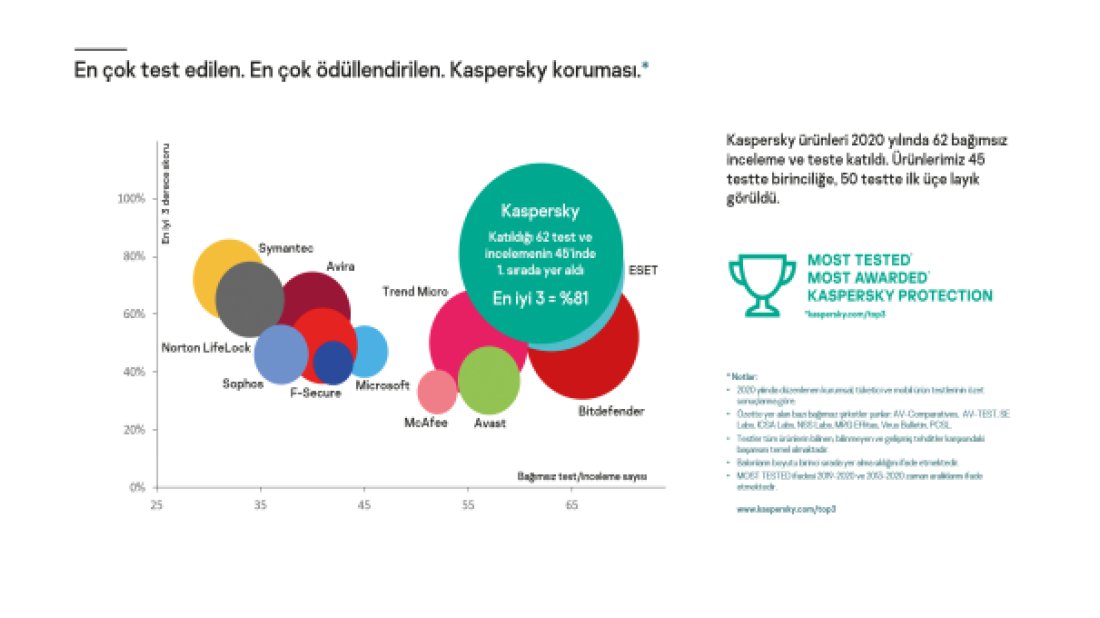 Kaspersky, karşılaştırmalı testlerin yüzde 81'inde en iyi 3 siber güvenlik çözümü arasında gösterildi