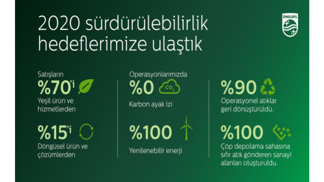 Philips Çevresel, Sosyal ve Yönetim stratejileri doğrultusunda ‘Sağlıklı İnsan, Sürdürülebilir Gezegen’ program hedeflerine ulaştı