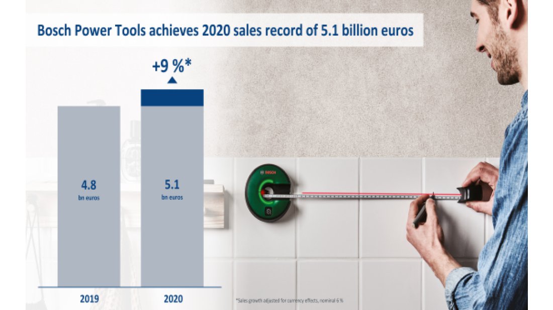 Yüksek talep güçlü markayla buluşuyor: Bosch Elektrikli El Aletleri satış rekoru kırdı