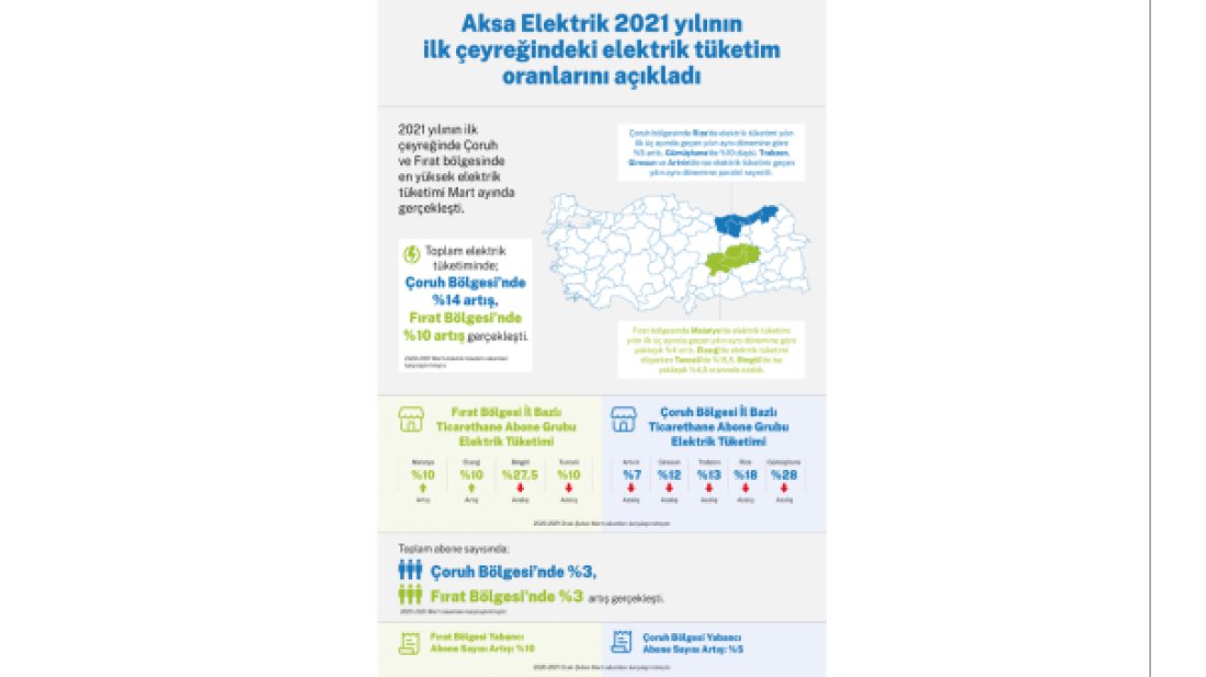 Aksa Elektrik 2021 yılının ilk çeyreğindeki elektrik tüketim oranlarını açıkladı