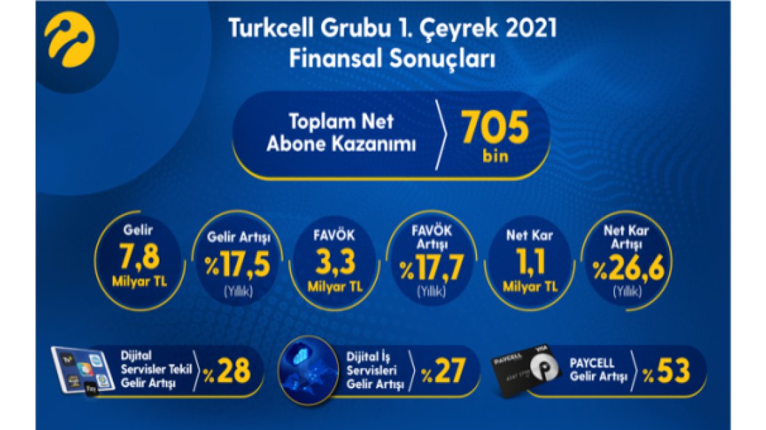 Turkcell ‘önce müşterim’ dedi, yıla güçlü başladı