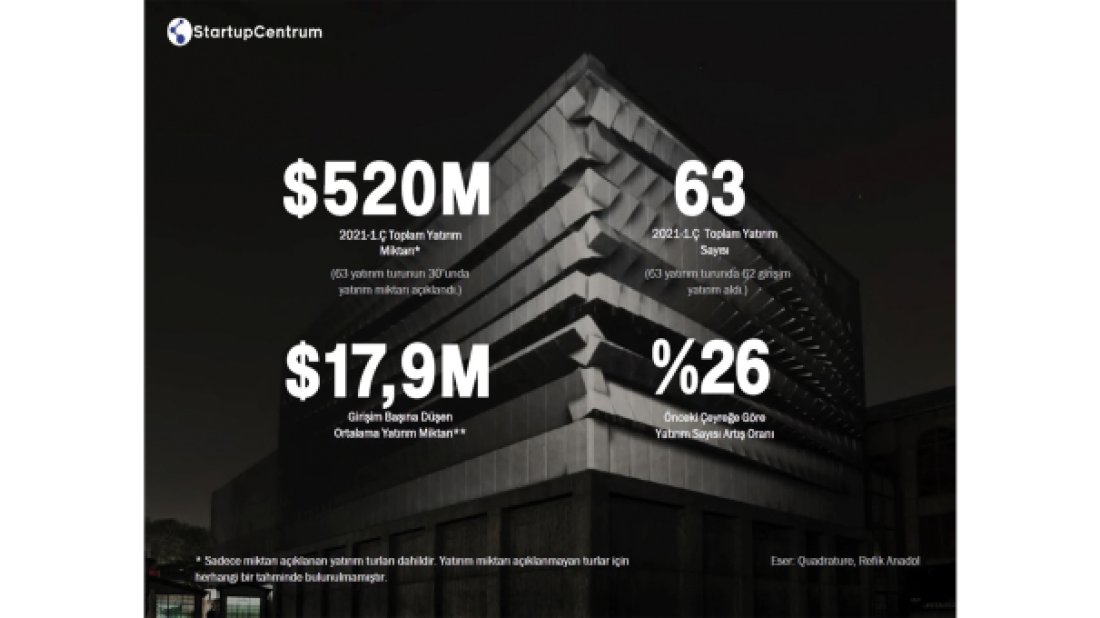 Türkiye startup ekosisteminde ilk çeyrekte 520M $ yatırım yapıldı