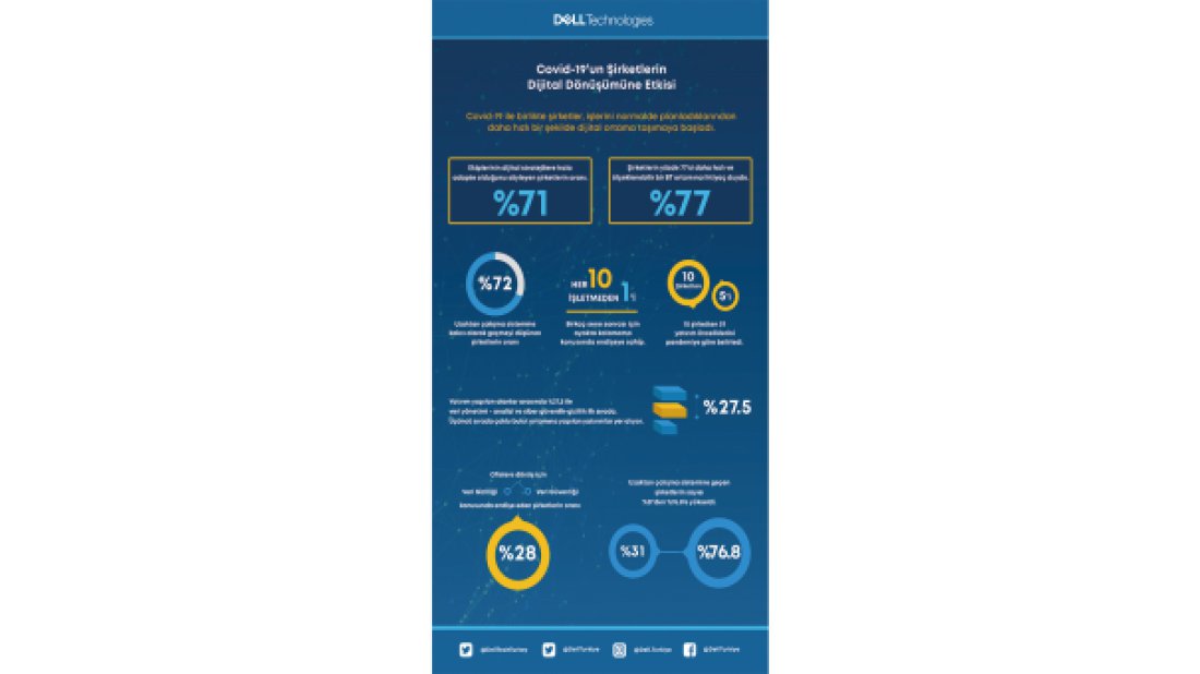 Pandemi sırasında her 4 işletmeden 3’ü uzaktan çalışma modeline geçti 