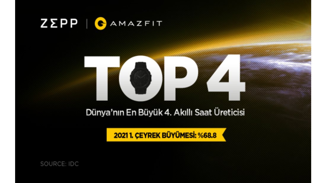 Zepp Health, 2021’in ilk çeyreğinde akıllı saat sevkiyatında dünyada ilk 4’te yer aldı