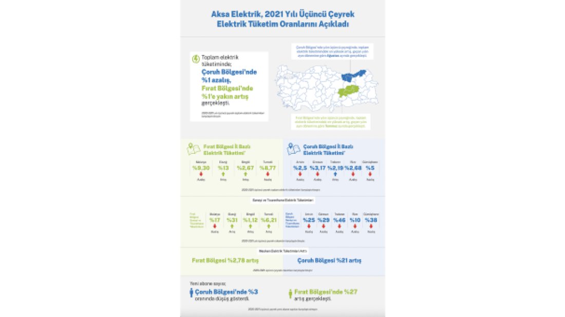 Aksa Elektrik, 2021 yılının üçüncü çeyreğindeki elektrik tüketim oranlarını açıkladı