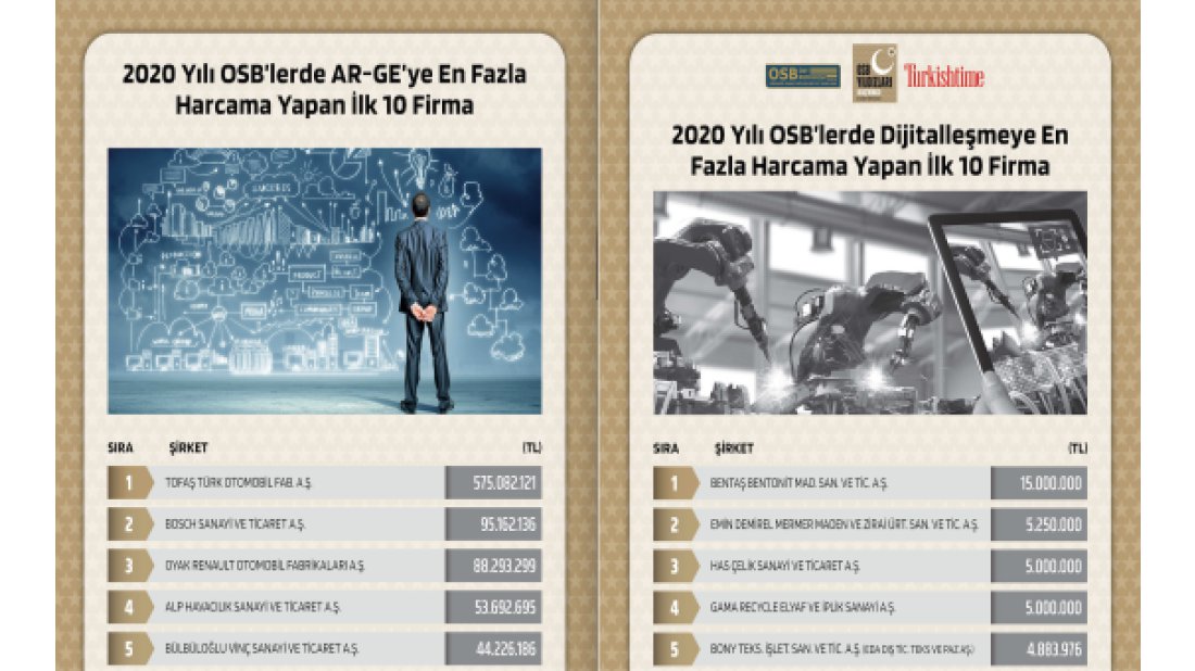 OSBÜK-OSB Yıldızları Araştırması’nın ilk 50’leri