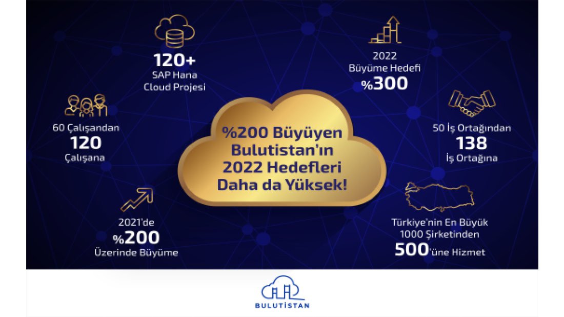  Bulutistan 2021 Yılında bulut gelirlerini 2 kat büyüttü