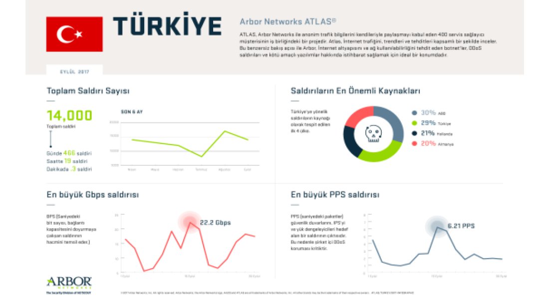 Eylül’de 130 binden fazla siber saldırı oldu