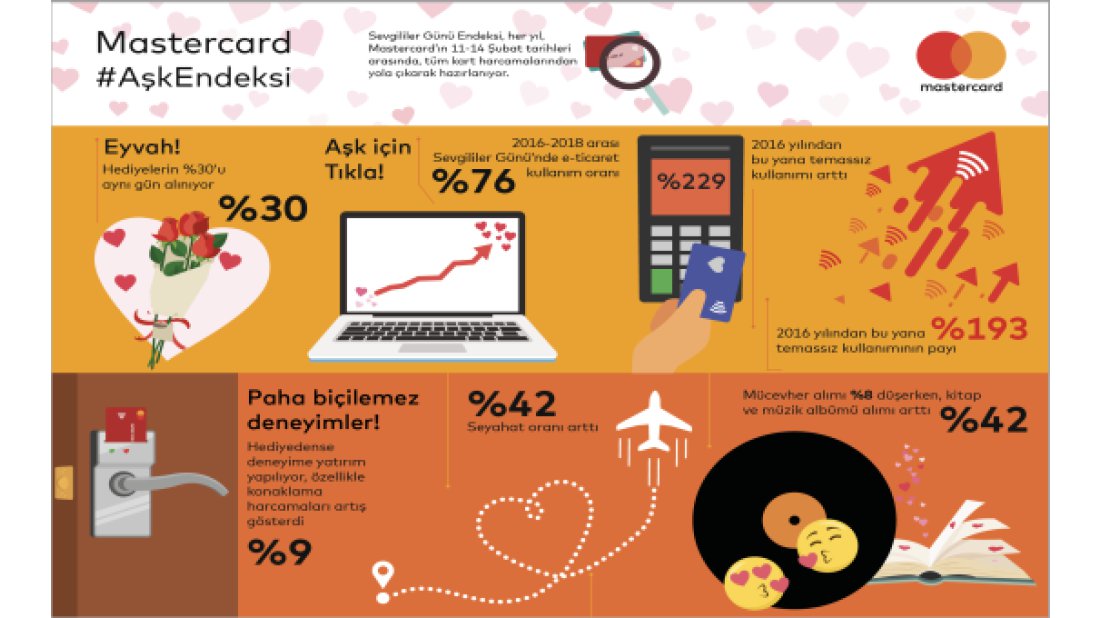 E-ticaret, Sevgililer Günü’nde “son dakikacıların” kurtarıcısı oldu