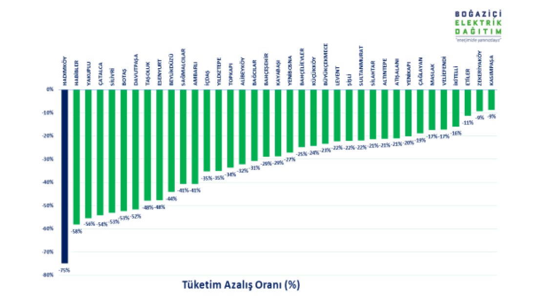 İstanbul Avrupa Yakası'nda 9 günlük tatilde elektrik tüketimi düştü