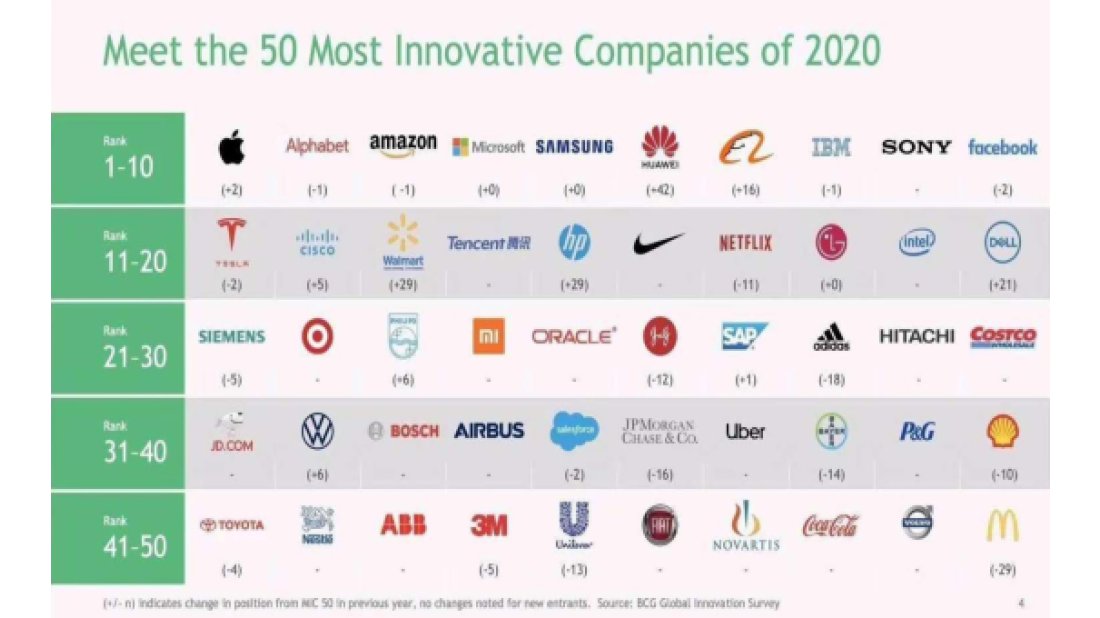 Huawei, dünyanın en yenilikçi 6. şirketi oldu