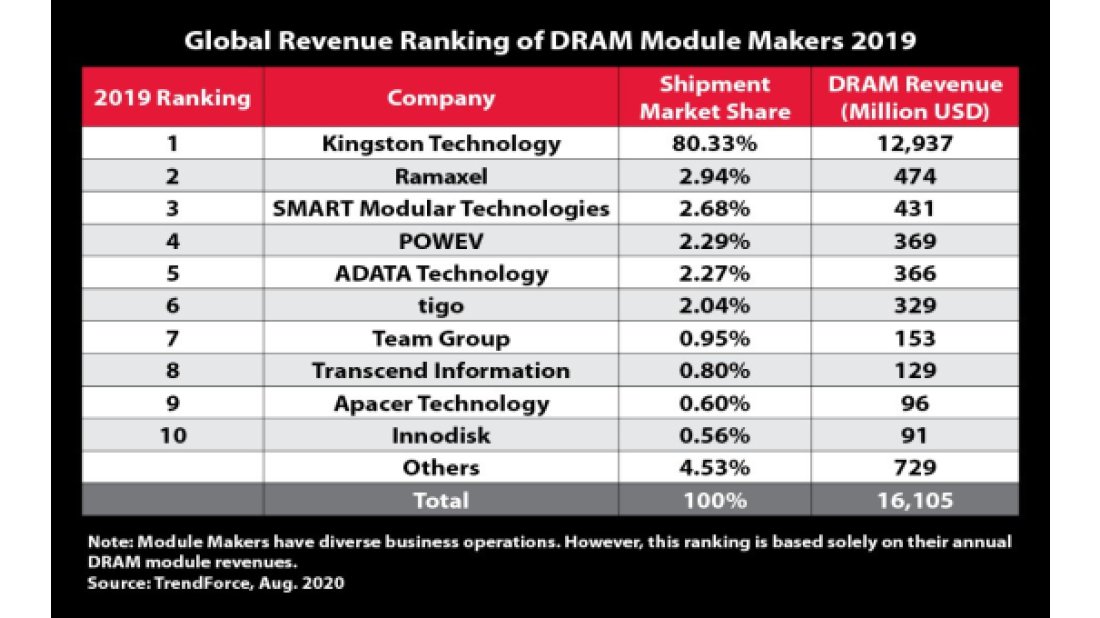 Kingston Technology 2019’un En İyi DRAM Modülü Tedarikçisi!