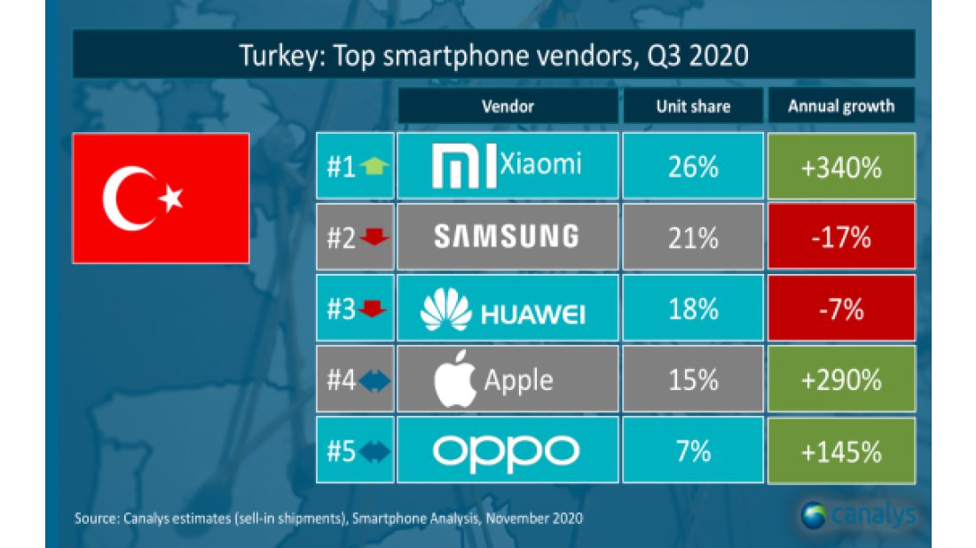 Xiaomi, Türkiye'nin en büyük akıllı telefon markası oldu