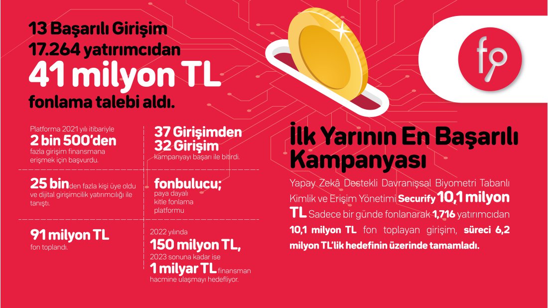 fonbulucu girişimcilere 2022 yılının ilk yarısında da can suyu oldu
