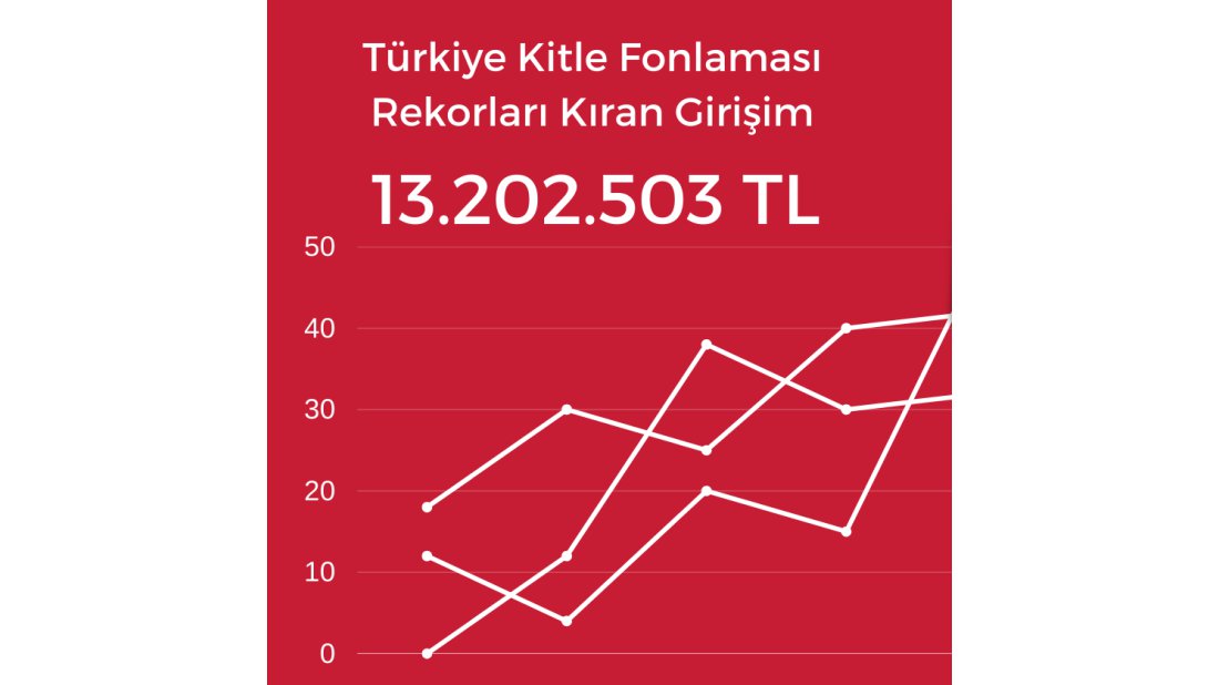 Türkiye kitle fonlama sisteminin en yüksek tutarı